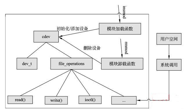 arm-linux字符设备驱动开发之---简单字符设备驱动_字符设备_09