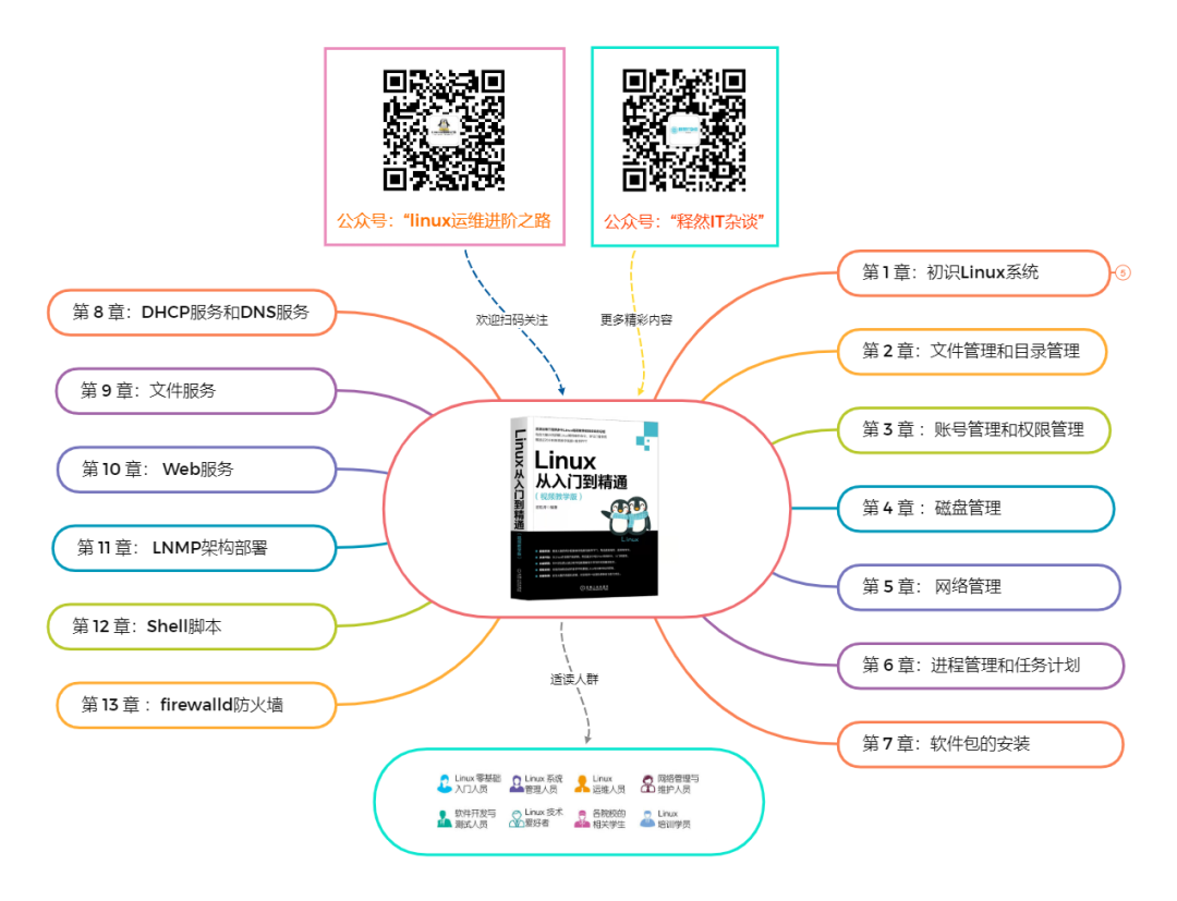 Linux从入门到精通(_磁盘管理