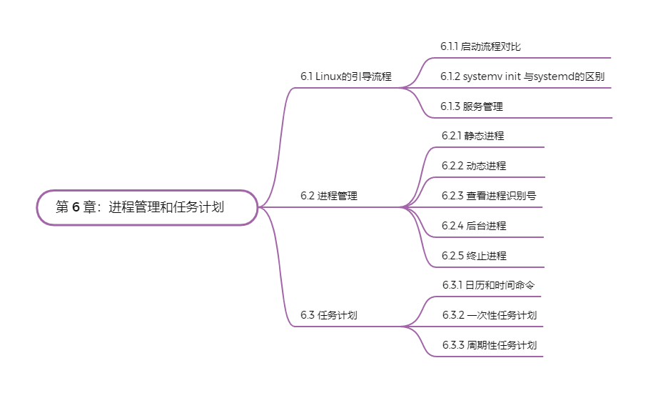 Linux从入门到精通(_linux系统_07