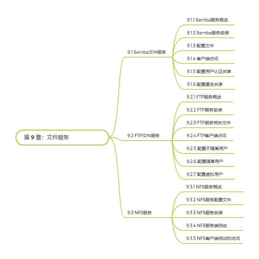 Linux从入门到精通(_linux_10