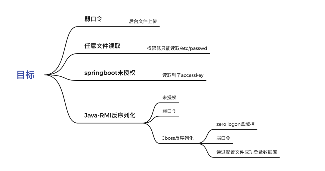 一次完整的渗透测试_java_28