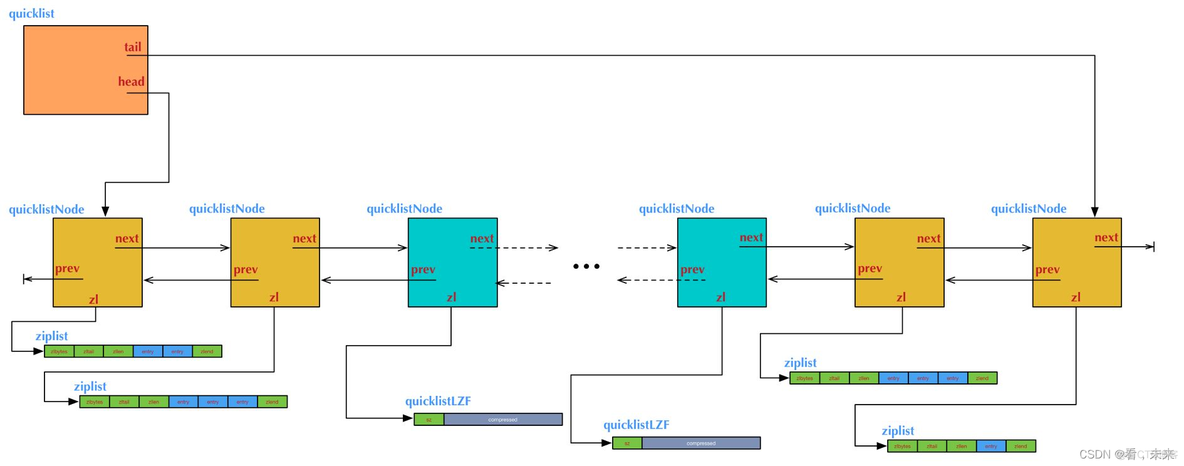 【redis源码学习】快速列表 quicklist_redis_03