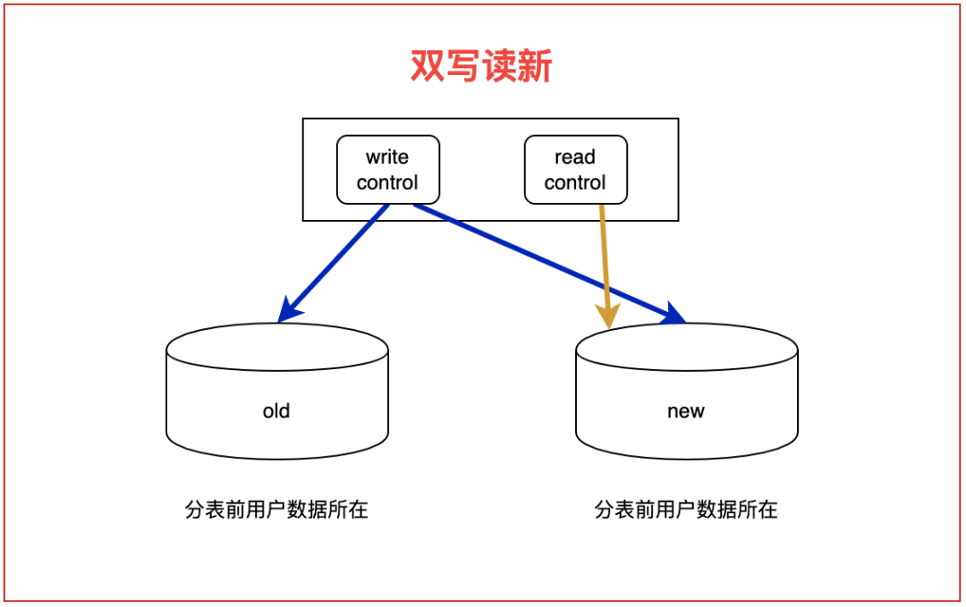 MySQL性能，杀疯了_分布式_142