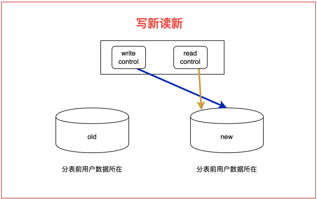 MySQL性能，杀疯了_中间件_145