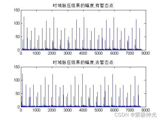 【雷达通信】基于matlab雷达数字信号处理【含Matlab源码 1627期】_矩阵_03