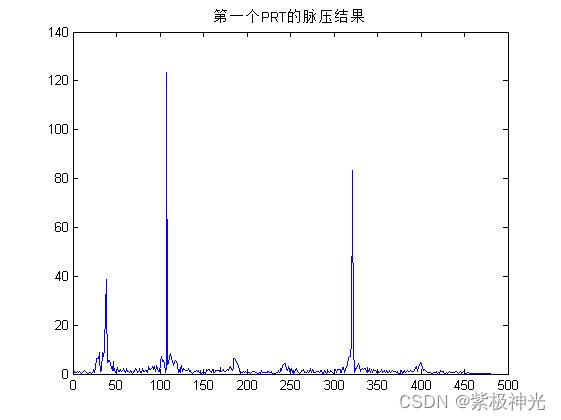 【雷达通信】基于matlab雷达数字信号处理【含Matlab源码 1627期】_数据_05