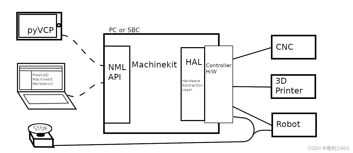 liunxcnc machinkit数控机床 3d 打印 机器人入门。_电机控制