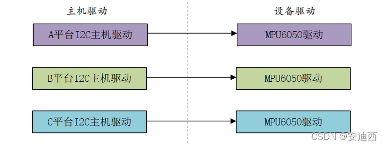 Linux驱动开发|platform设备驱动_运维