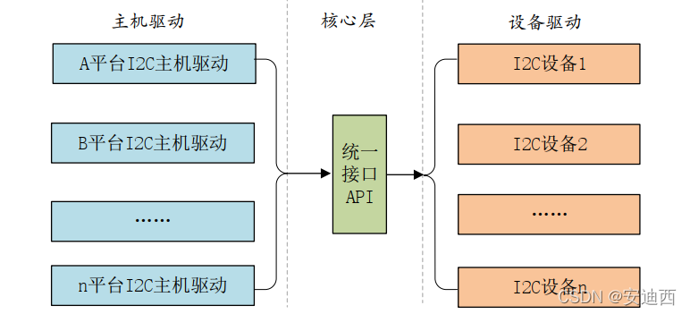 Linux驱动开发|platform设备驱动_linux_02