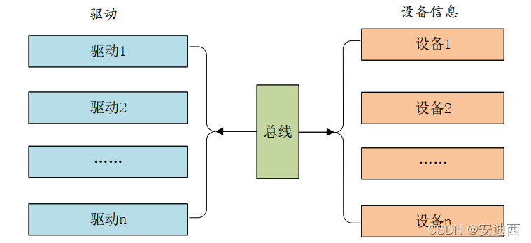 Linux驱动开发|platform设备驱动_设备驱动_03