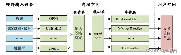 Linux驱动开发|platform设备驱动_驱动开发_04