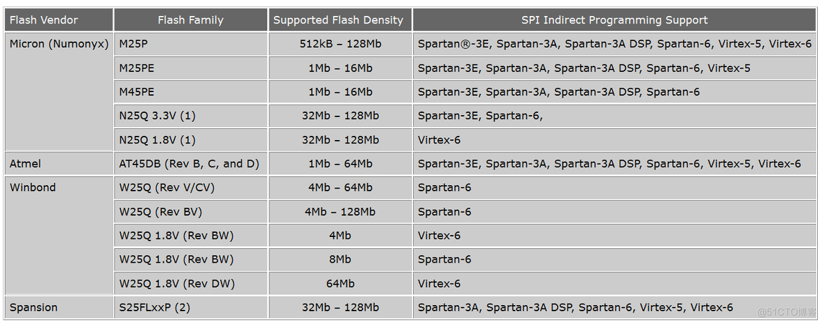 Xilinx FPGA支持的SPI Flash配置芯片型号_开发环境_02