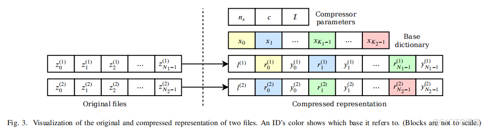 论文阅读：A Randomly Accessible Lossless Compression Scheme for Time-Series Data_时间序列_11