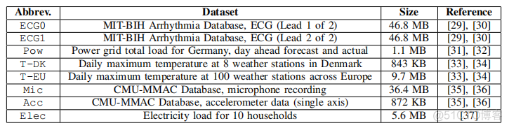 论文阅读：A Randomly Accessible Lossless Compression Scheme for Time-Series Data_时间序列_19