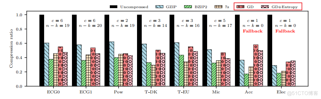 论文阅读：A Randomly Accessible Lossless Compression Scheme for Time-Series Data_数据_20