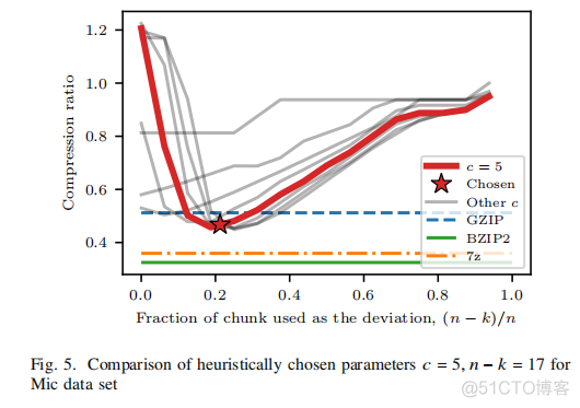 论文阅读：A Randomly Accessible Lossless Compression Scheme for Time-Series Data_重复数据_21