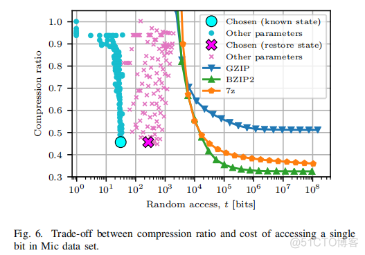 论文阅读：A Randomly Accessible Lossless Compression Scheme for Time-Series Data_随机访问_22