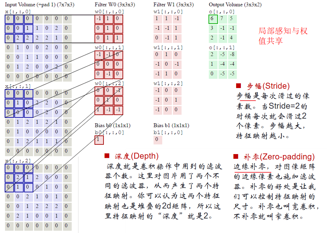 人工智能重点汇总(搜索策略、博弈、贝叶斯、SVM、神经网络、弧相容、SVM、决策树、反向传播、卷积神经网络)_神经网络_128