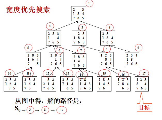 人工智能重点汇总(搜索策略、博弈、贝叶斯、SVM、神经网络、弧相容、SVM、决策树、反向传播、卷积神经网络)_结点_151