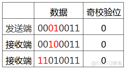 CRC校验原理及其C语言实现_数据_02