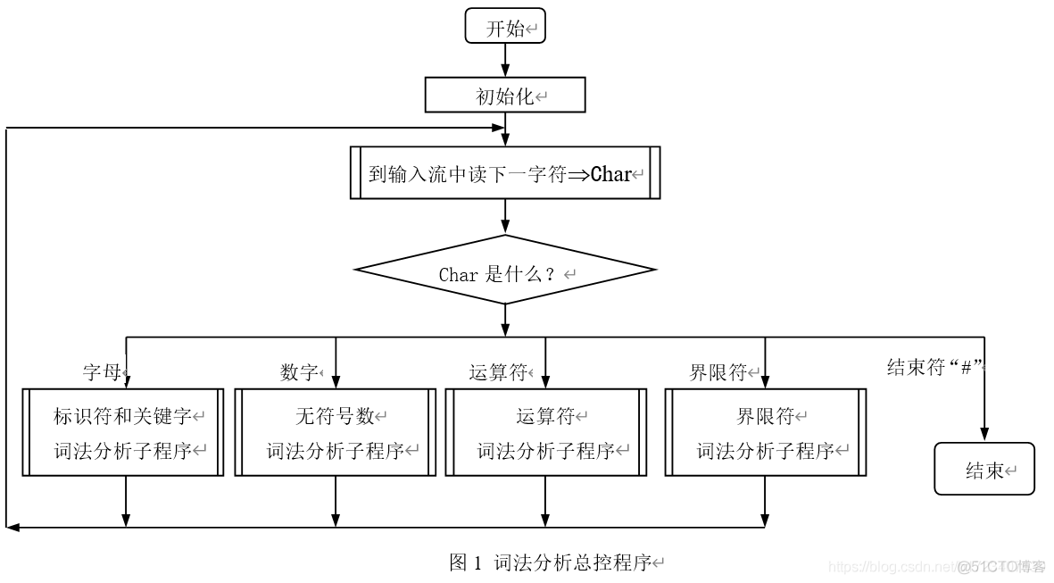 编译原理词法分析_运算符