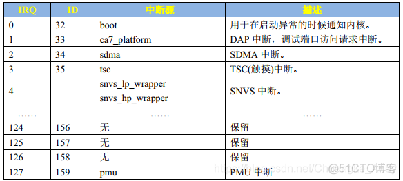 Linux裸机开发|GPIO中断_寄存器_04