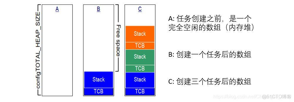 FreeRTOS系列|内存管理一_链表_02