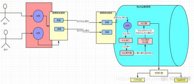 一文读懂查询sql的执行流程和底层原理_mysql_08