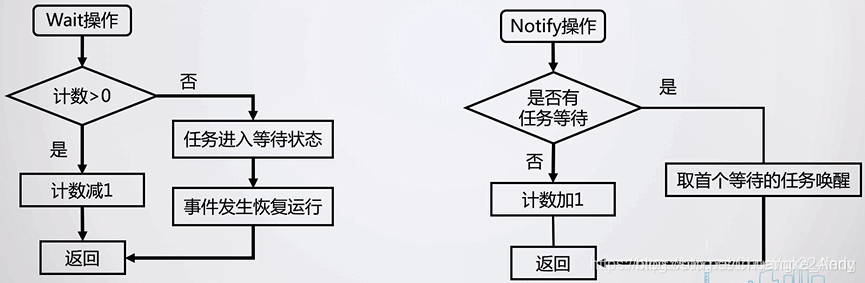 FreeRTOS系列|计数信号量_事件处理