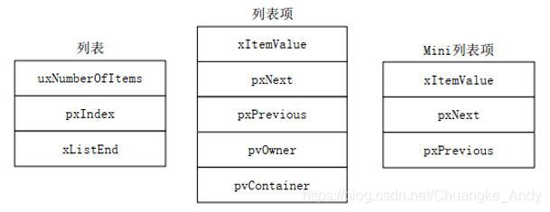 FreeRTOS系列|列表和列表项_初始化