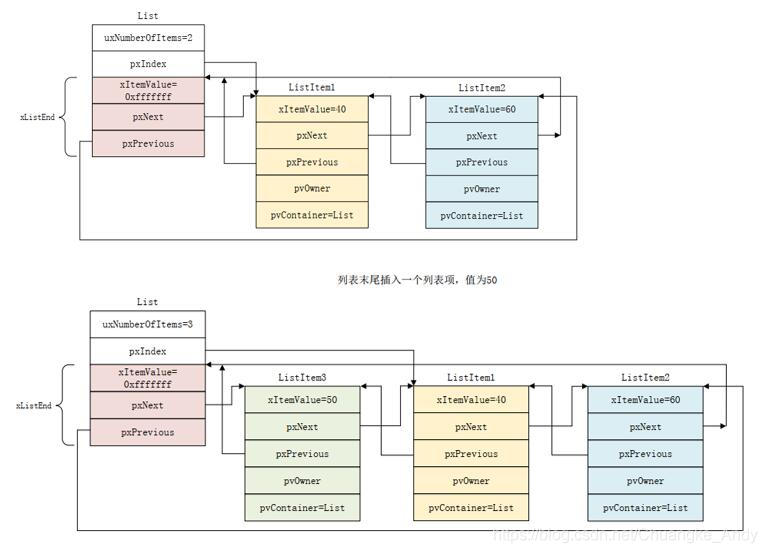 FreeRTOS系列|列表和列表项_stm32cubemx_04