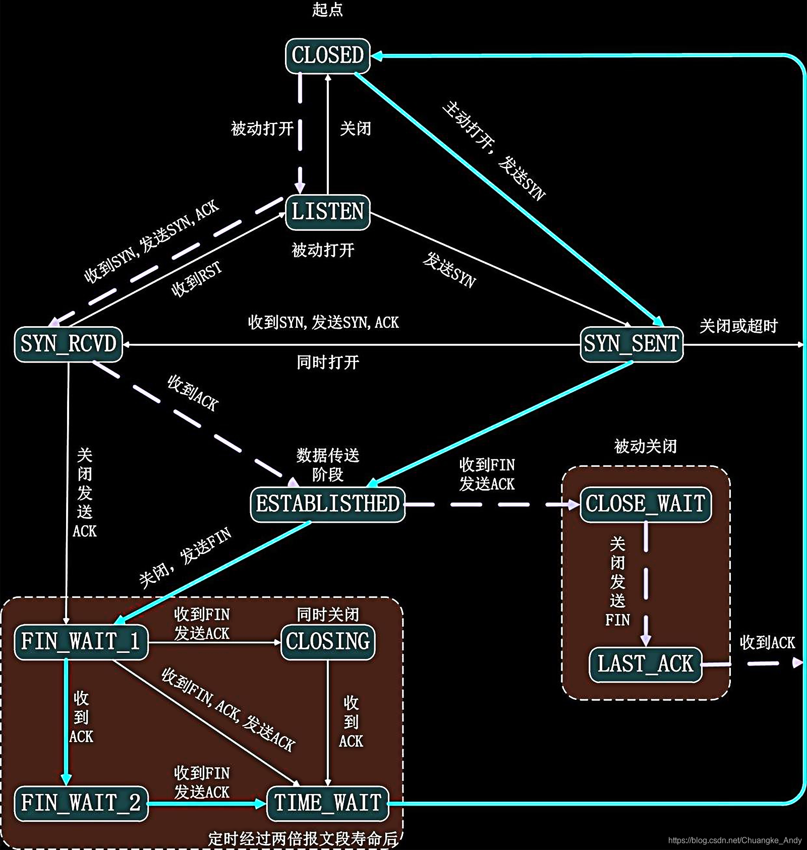 LWIP应用开发|TCP状态机_find