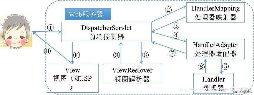 通俗易懂的SpringMVC，新手一看就懂！_IT