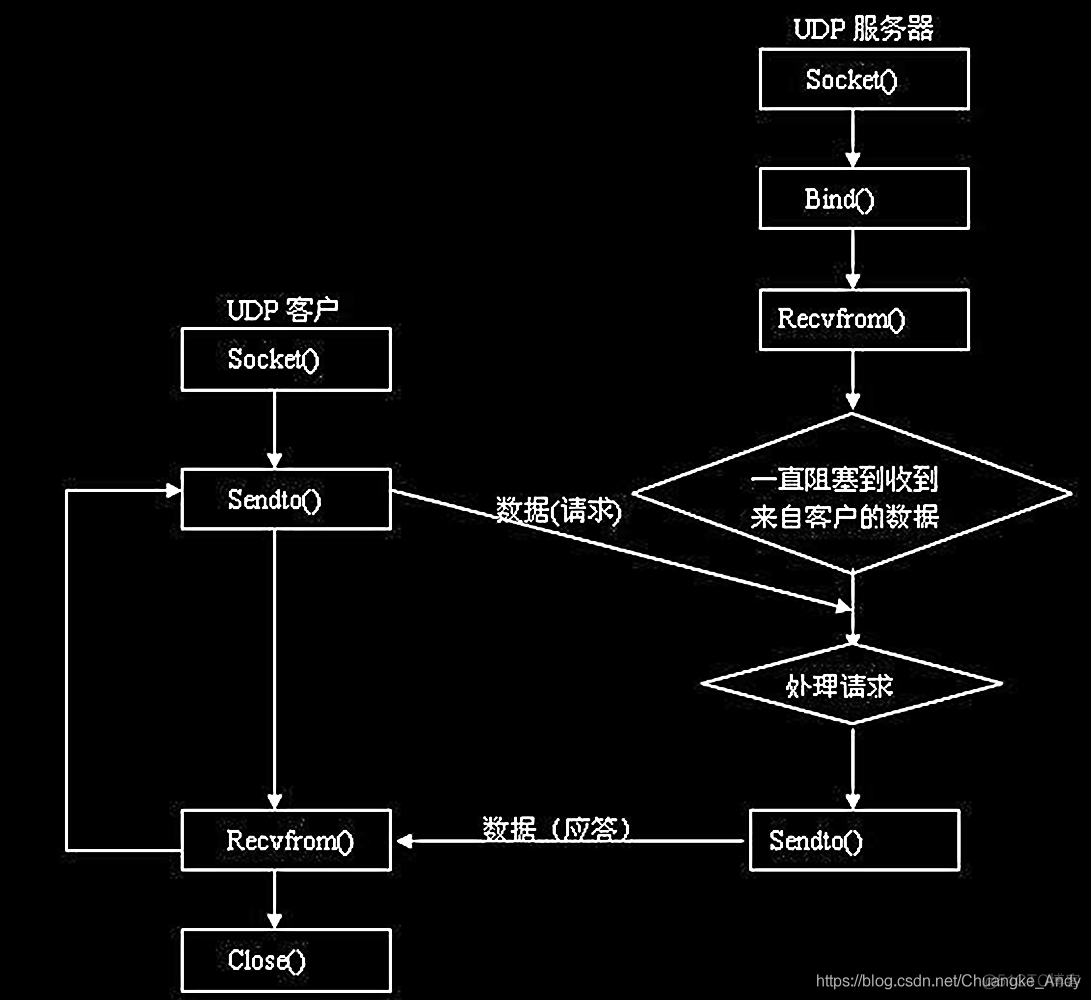 LWIP应用开发|Socket API编程模型_lwip_09