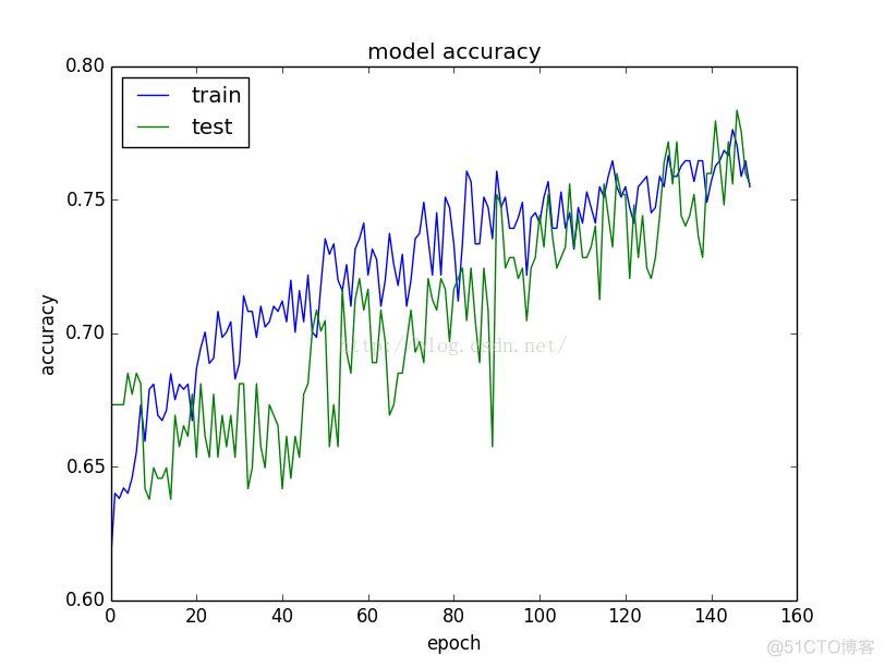 深度学习性能提升的诀窍 How To Improve Deep Learning Performance_权重_03