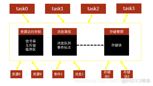 FreeRTOS系列|FreeRTOS简介_优先级_04