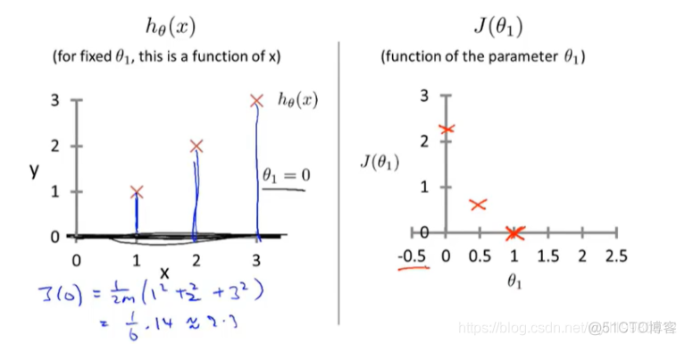 学习笔记 —— 吴恩达《机器学习》课程_代价函数_10