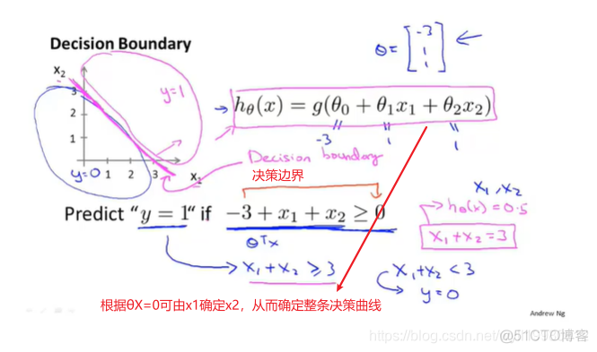 学习笔记 —— 吴恩达《机器学习》课程_代价函数_43