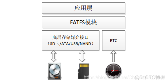 STM32CubeMX系列|FATFS文件系统_文件系统_03