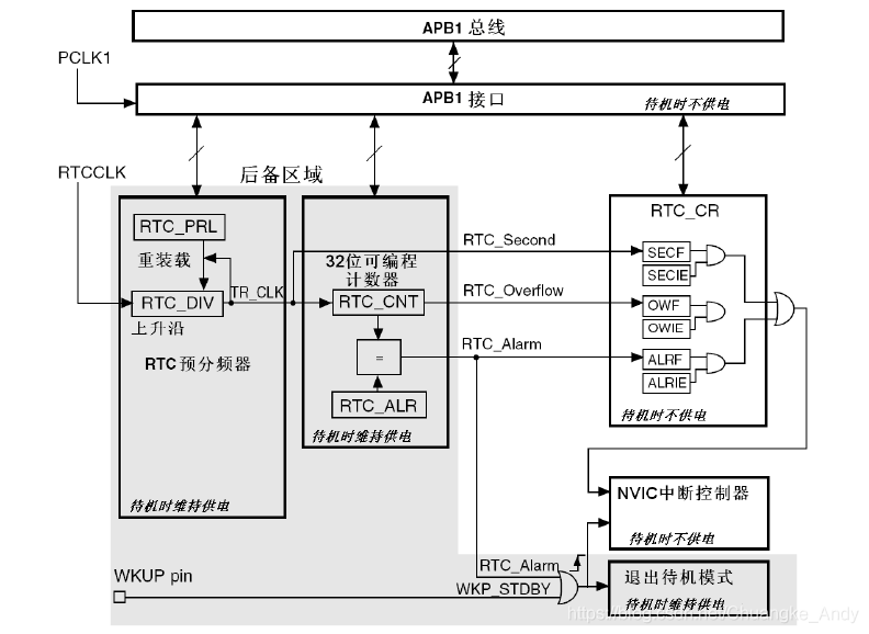 STM32CubeMX系列|RTC实时时钟_寄存器