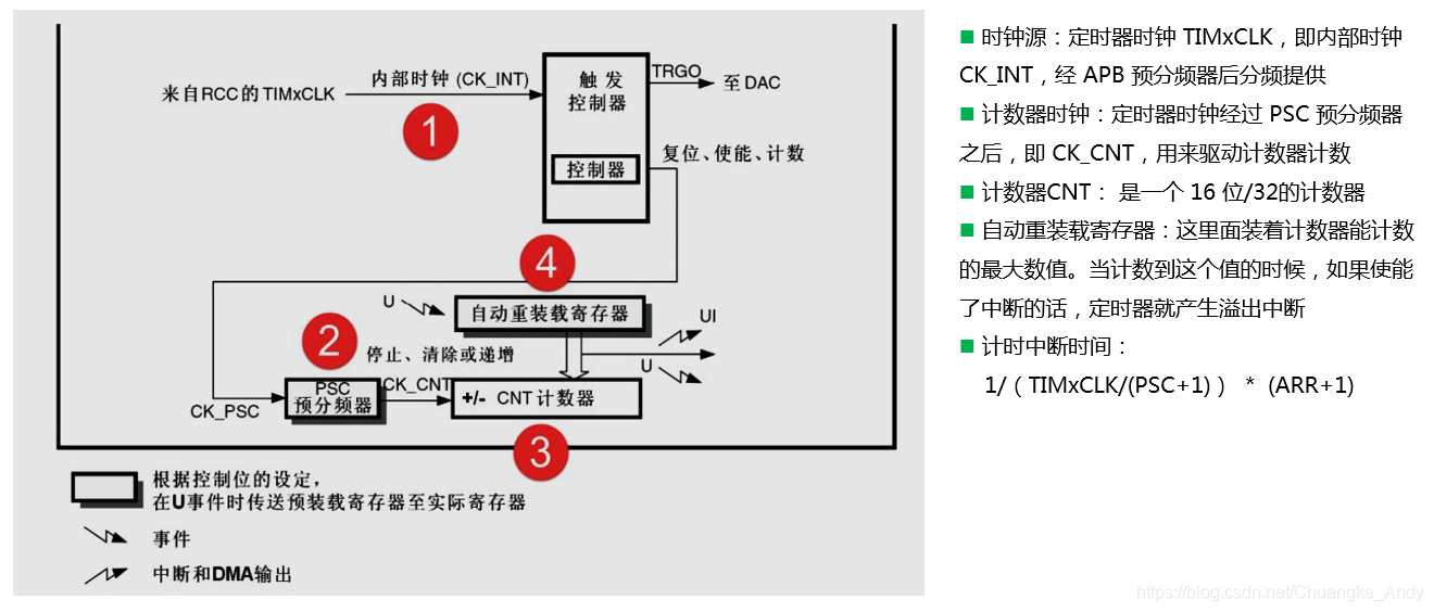 STM32CubeMX系列|定时器中断_公众号_02