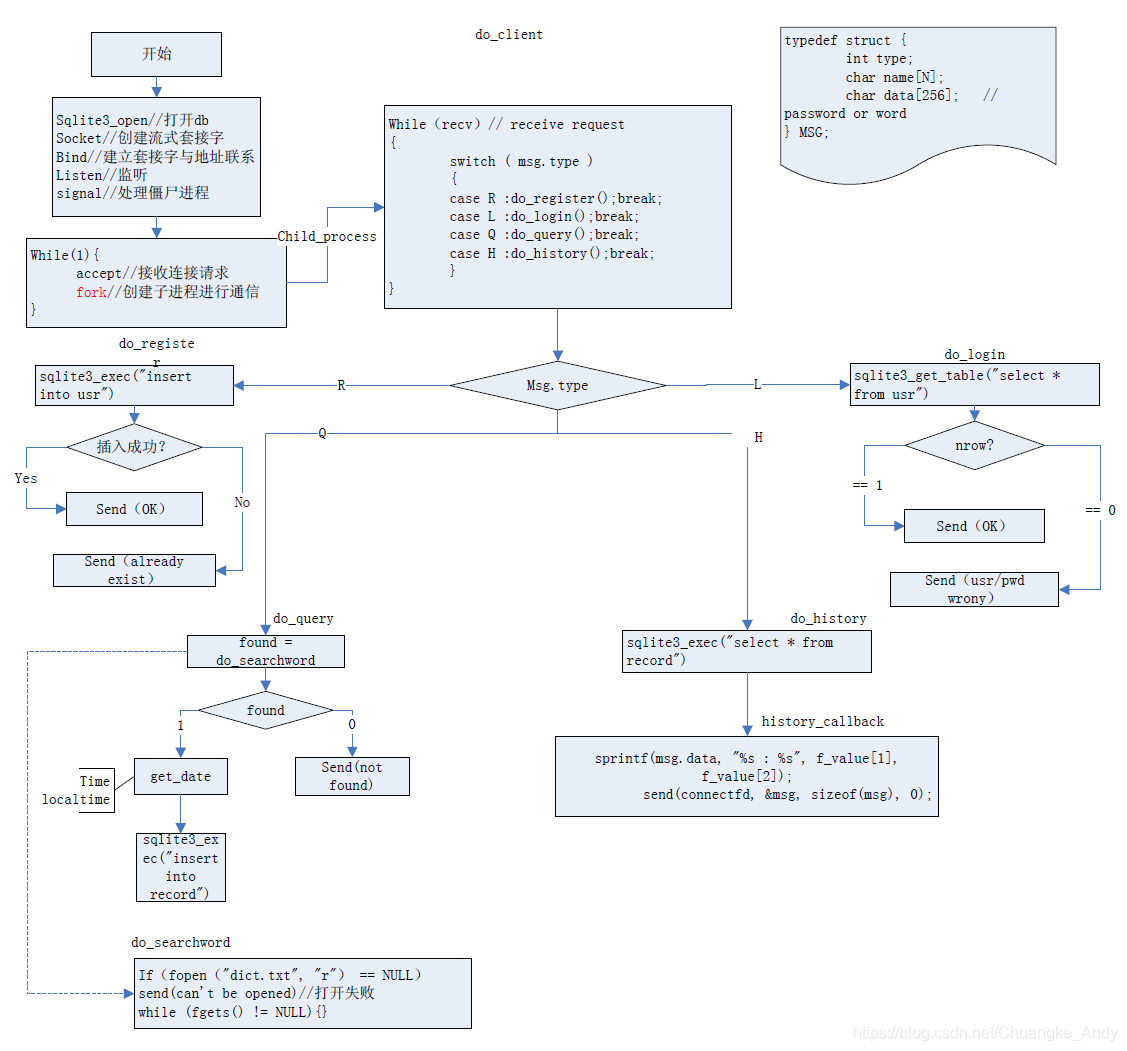 数据库|SQLite编程实例---在线词典_sqlite3_02