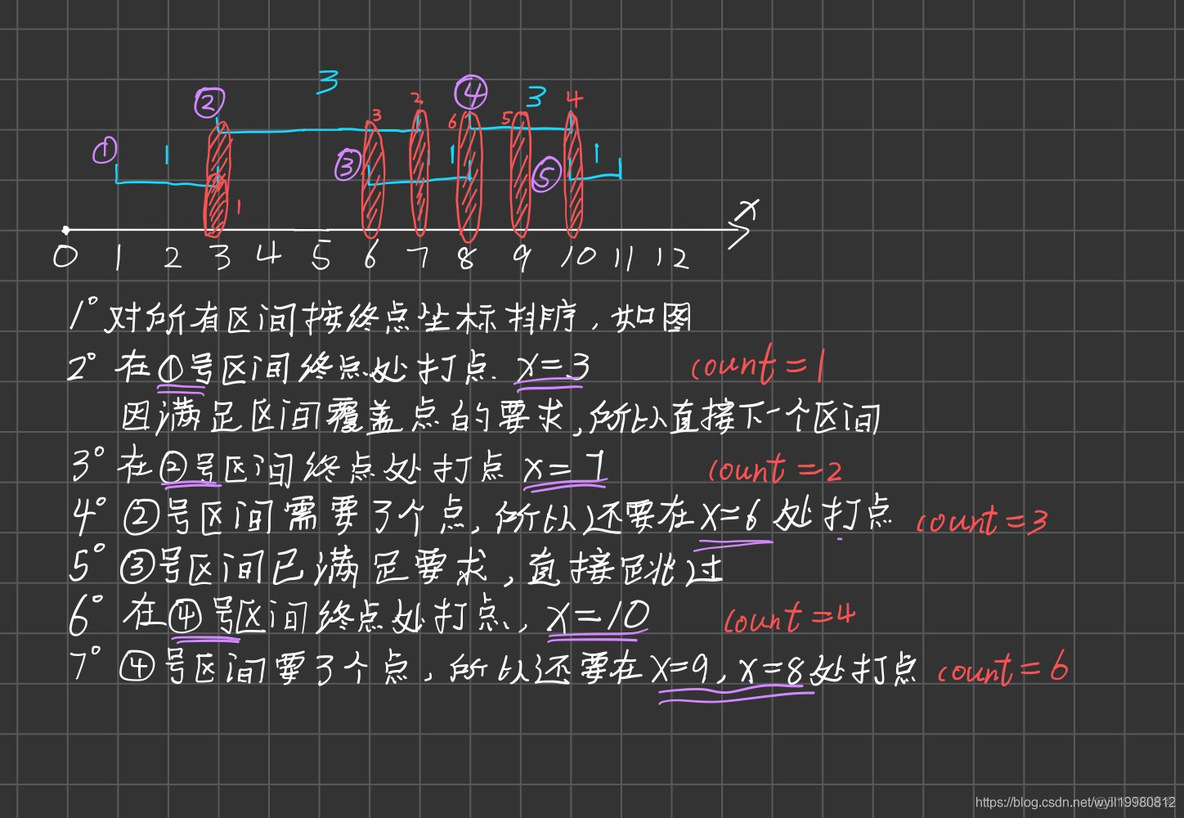 Algorithm：贪心策略之区间选点问题_贪心算法