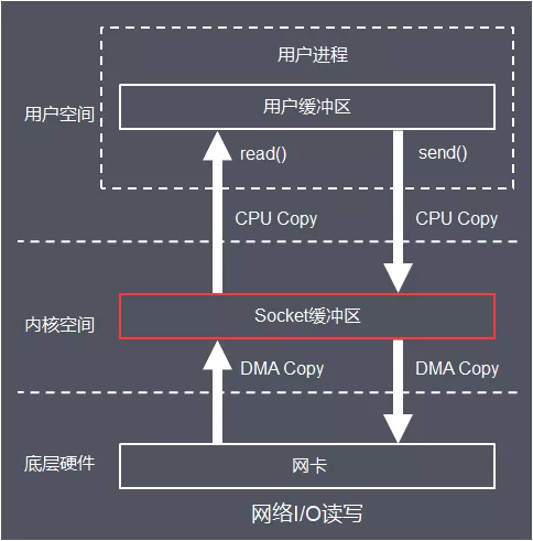 #yyds干货盘点#深入理解 Linux 的 I/O 系统_系统调用_02