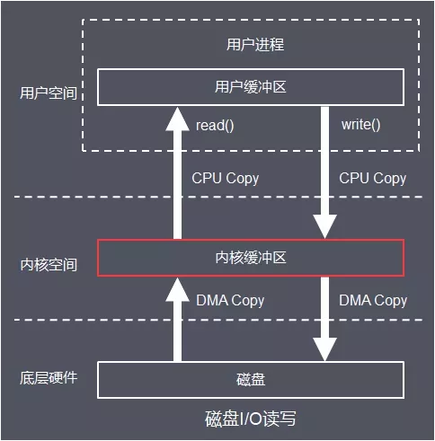 #yyds干货盘点#深入理解 Linux 的 I/O 系统_系统调用_03