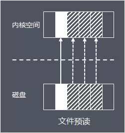 #yyds干货盘点#深入理解 Linux 的 I/O 系统_缓存_04