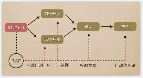 技术团队前后端接口管理工具及开发流程_端接