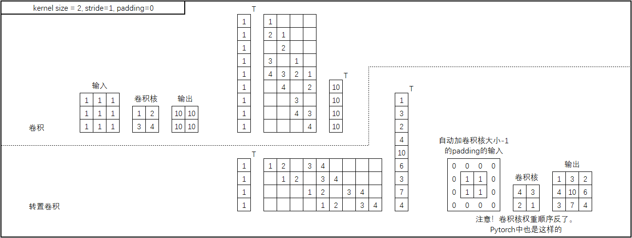 直接理解转置卷积（Transposed convolution）的各种情况_转置