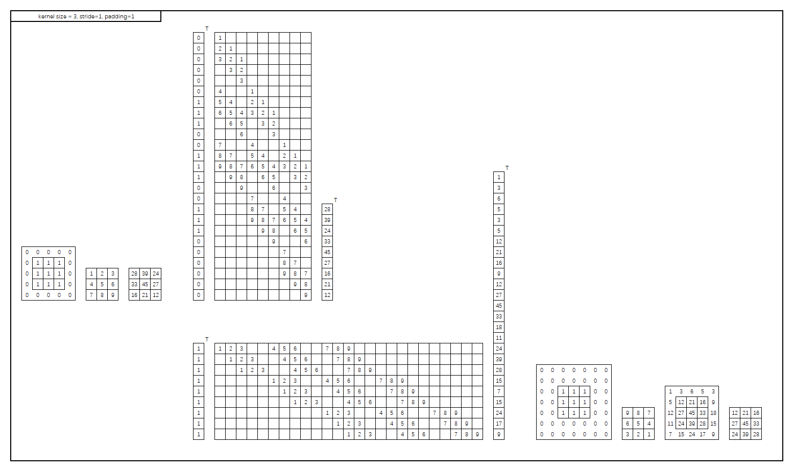 直接理解转置卷积（Transposed convolution）的各种情况_卷积_03