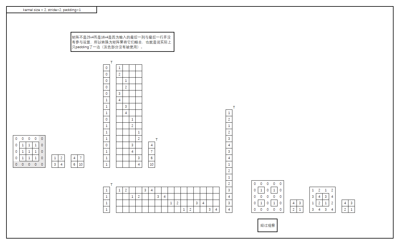 直接理解转置卷积（Transposed convolution）的各种情况_转置_04